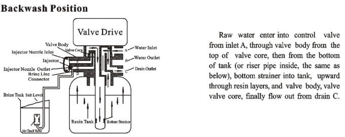 usuń twardość automatyczny zmiękczacz wody / filtr kamienia